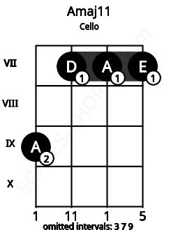 Fretboard image for the Amaj11 chord on cello frets: 9 7 7 7