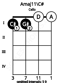 Fretboard image for the Amaj11\C# chord on cello frets: 1 1 0 0