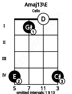 Fretboard image for the Amaj13\E chord on cello frets: 4 1 0 4