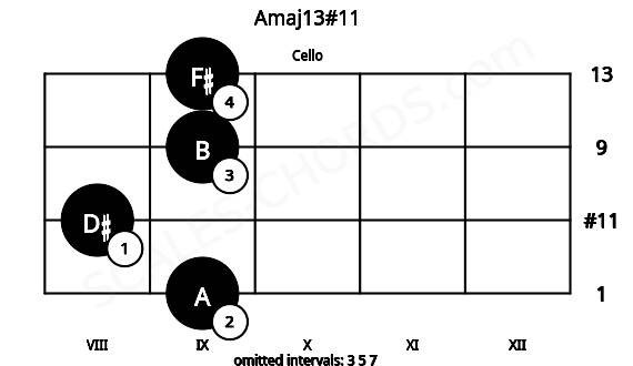 Fretboard image for the Amaj13#11 chord on cello frets: 9 8 9 9