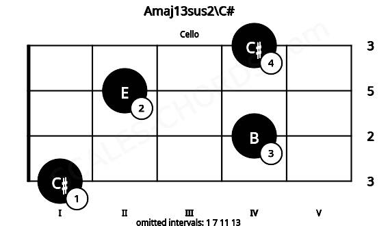 Fretboard image for the Amaj13sus2\C# chord on cello frets: 1 4 2 4