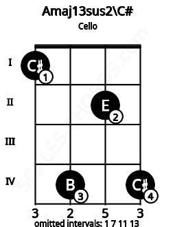 Fretboard image for the Amaj13sus2\C# chord on cello frets: 1 4 2 4
