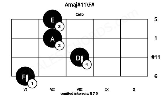 Fretboard image for the Amaj#11\F# chord on cello frets: 6 8 7 7