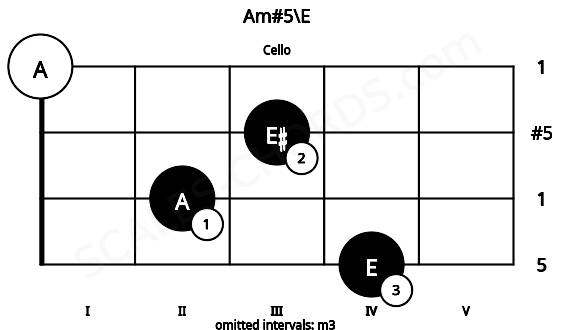Fretboard image for the Am#5\E chord on cello frets: 4 2 3 0