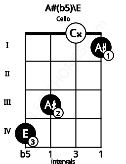 Fretboard image for the A#(b5)\E chord on cello frets: 4 3 0 1