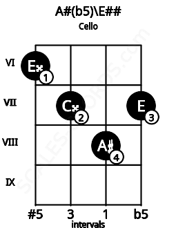 Fretboard image for the A#(b5)\Gb chord on cello frets: 6 7 8 7