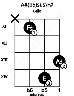 Fretboard image for the A#(b5)sus\F# chord on cello frets: x 11 14 13