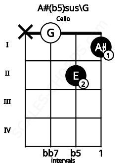 Fretboard image for the A#(b5)sus\G chord on cello frets: x 0 2 1