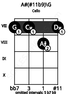 Fretboard image for the A#(#11b9)\G chord on cello frets: 7 7 8 7