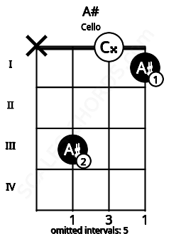 Fretboard image for the A# chord on cello frets: x 3 0 1
