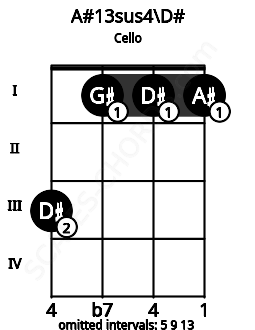 Fretboard image for the A#13sus4\D# chord on cello frets: 3 1 1 1