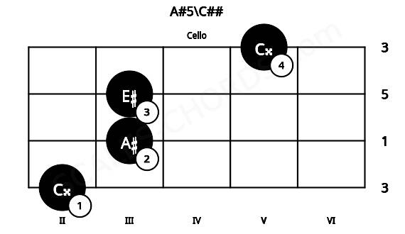 Fretboard image for the A#5\C## chord on cello frets: 2 3 3 5