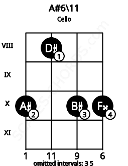 Fretboard image for the A#6\11 chord on cello frets: 10 8 10 10