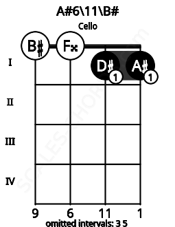 Fretboard image for the A#6\11\B# chord on cello frets: 0 0 1 1