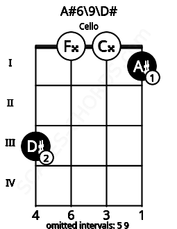 Fretboard image for the A#6/9\D# chord on cello frets: 3 0 0 1