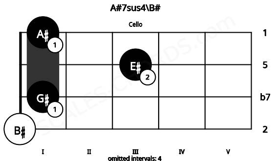 Fretboard image for the A#7sus4\B# chord on cello frets: 0 1 3 1