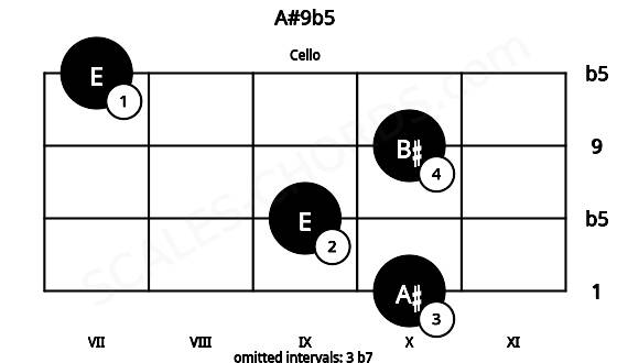 Fretboard image for the A#9b5 chord on cello frets: 10 9 10 7