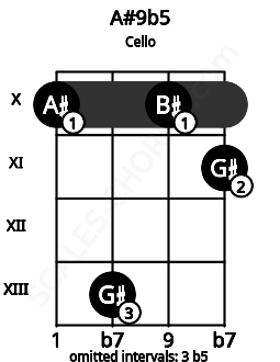 Fretboard image for the A#9b5 chord on cello frets: 10 13 10 11