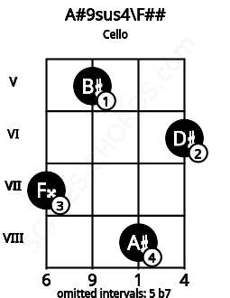 Fretboard image for the A#9sus4\F## chord on cello frets: 7 5 8 6