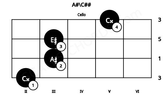 Fretboard image for the A#\C## chord on cello frets: 2 3 3 5
