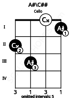 Fretboard image for the A#\C## chord on cello frets: 2 3 0 1