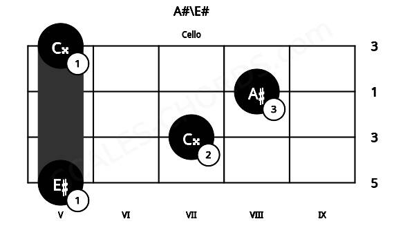 Fretboard image for the A#\E# chord on cello frets: 5 7 8 5