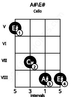 Fretboard image for the A#\E# chord on cello frets: 5 7 8 8