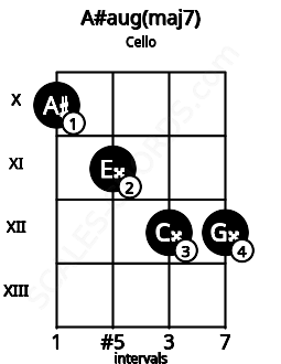 Fretboard image for the A#aug(maj7) chord on cello frets: 10 11 12 12