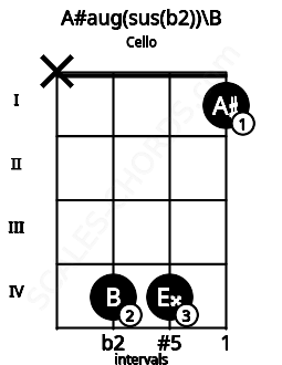 Fretboard image for the A#aug(sus(b2))\B chord on cello frets: x 4 4 1