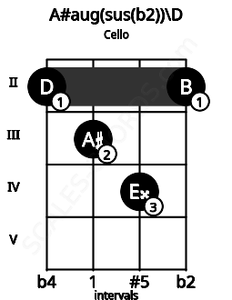 Fretboard image for the A#aug(sus(b2))\D chord on cello frets: 2 3 4 2