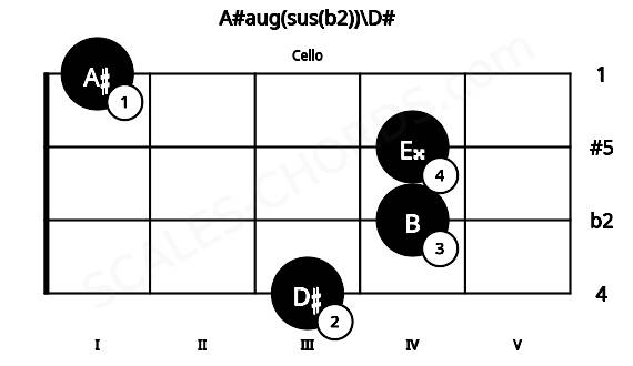 Fretboard image for the A#aug(sus(b2))\D# chord on cello frets: 3 4 4 1