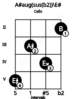 Fretboard image for the A#aug(sus(b2))\F chord on cello frets: 5 3 4 2