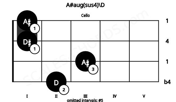 Fretboard image for the A#aug(sus4)\D chord on cello frets: 2 3 1 1