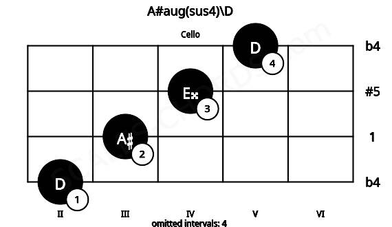 Fretboard image for the A#aug(sus4)\D chord on cello frets: 2 3 4 5