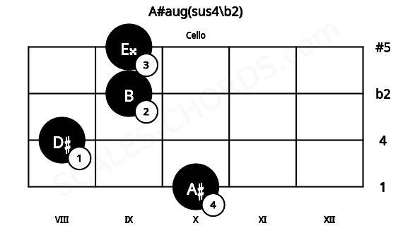 Fretboard image for the A#aug(sus4\b2) chord on cello frets: 10 8 9 9