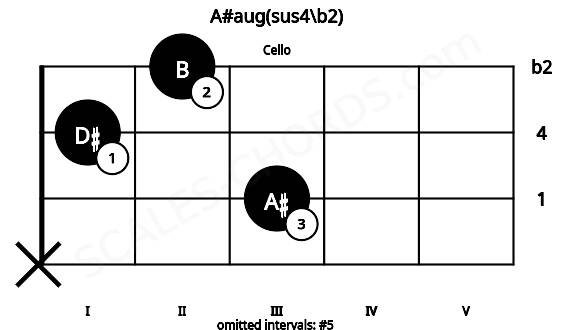 Fretboard image for the A#aug(sus4\b2) chord on cello frets: x 3 1 2