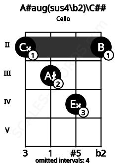 Fretboard image for the A#aug(sus4/b2)\C## chord on cello frets: 2 3 4 2