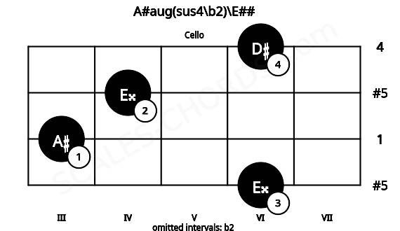 Fretboard image for the A#aug(sus4\b2)\E## chord on cello frets: 6 3 4 6