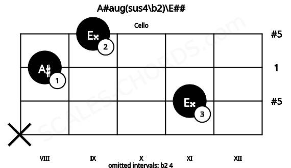 Fretboard image for the A#aug(sus4\b2)\E## chord on cello frets: x 11 8 9