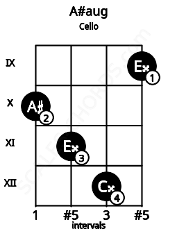 Fretboard image for the A#aug chord on cello frets: 10 11 12 9