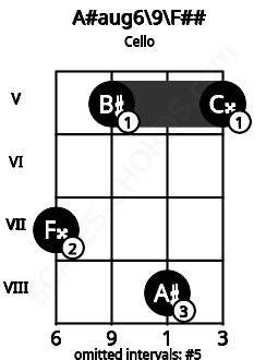 Fretboard image for the A#aug6\9\F## chord on cello frets: 7 5 8 5