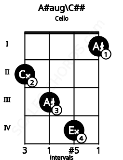 Fretboard image for the A#aug\C## chord on cello frets: 2 3 4 1