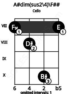 Fretboard image for the A#dim(sus2/4)\F## chord on cello frets: 7 8 10 7