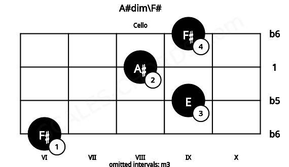 Fretboard image for the A#dim\F# chord on cello frets: 6 9 8 9