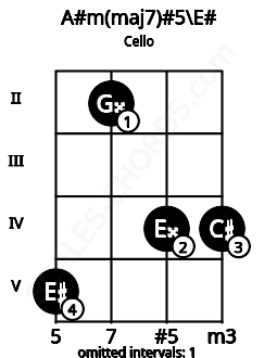 Fretboard image for the A#m(maj7)#5\E# chord on cello frets: 5 2 4 4