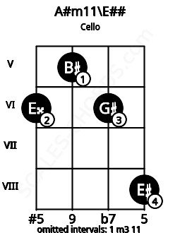 Fretboard image for the A#m11\Gb chord on cello frets: 6 5 6 8