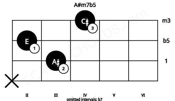 Fretboard image for the A#m7b5 chord on cello frets: x 3 2 4