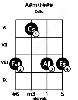 Fretboard image for the A#m\Ab chord on cello frets: 8 6 8 8