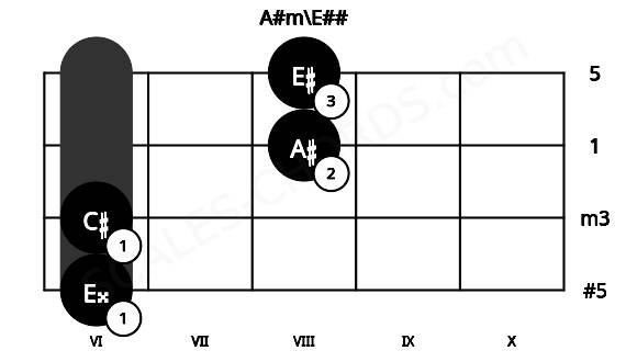 Fretboard image for the A#m\E## chord on cello frets: 6 6 8 8
