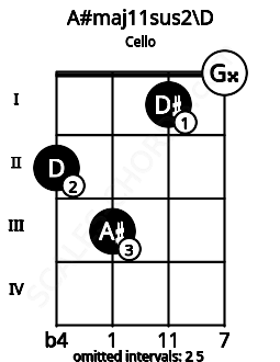 Fretboard image for the A#maj11sus2\D chord on cello frets: 2 3 1 0